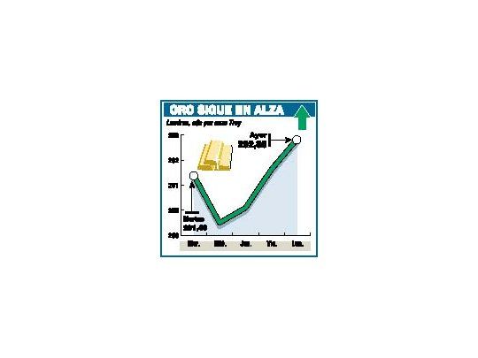 El oro en alza: trepó 7,5% desde atentados