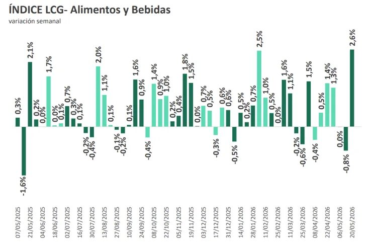 LCG registró un aumento del 2,6% en el rubro alimentos y bebidas. LCG registró un aumento del 2,6% en el rubro alimentos y bebidas.