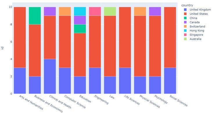 Las diez mejores universidades por país en 11 materias, edición de 2024. Las diez mejores universidades por país en 11 materias, edición de 2024.