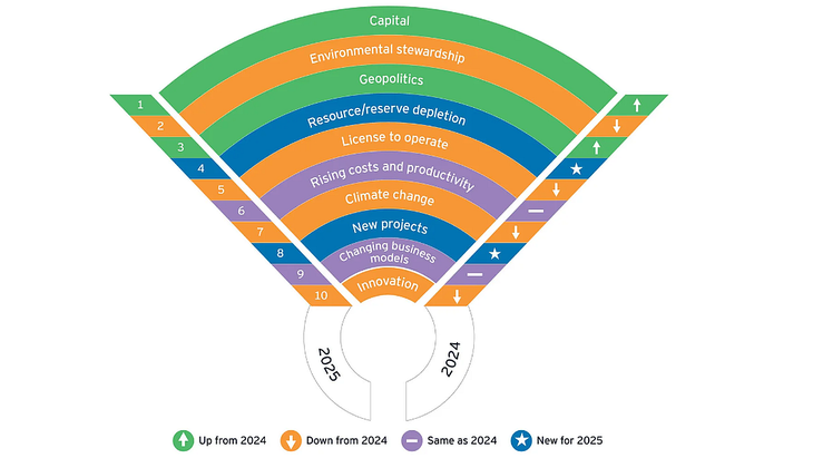 Una lista de los 10 principales riesgos y oportunidades para las empresas de minería y metales en 2025 y, a modo de comparación, su clasificación en 2024.