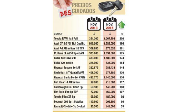 En sólo dos años, los autos aumentaron hasta un 200%