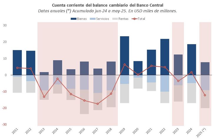 Fuente: Gerencia de Estudios Económicos del Banco Provincia. Fuente: Gerencia de Estudios Económicos del Banco Provincia.