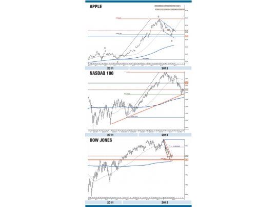 Los mercados, muy presionados en mayo
