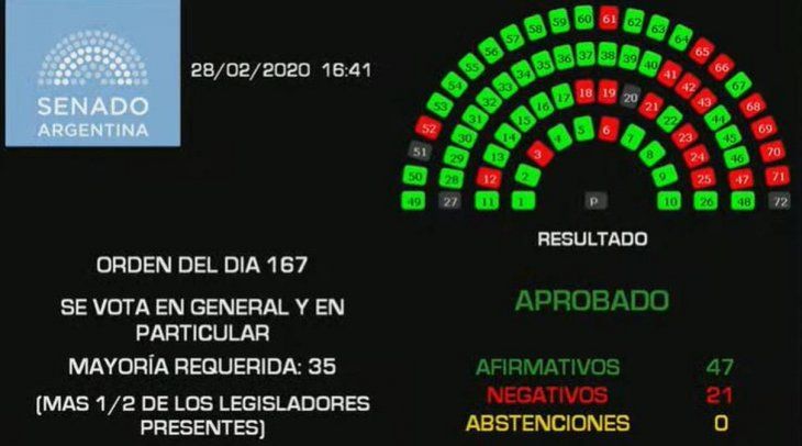El pliego de Graham se aprobó en el Senado por 47 votos a favor y 21 en contra.&nbsp;