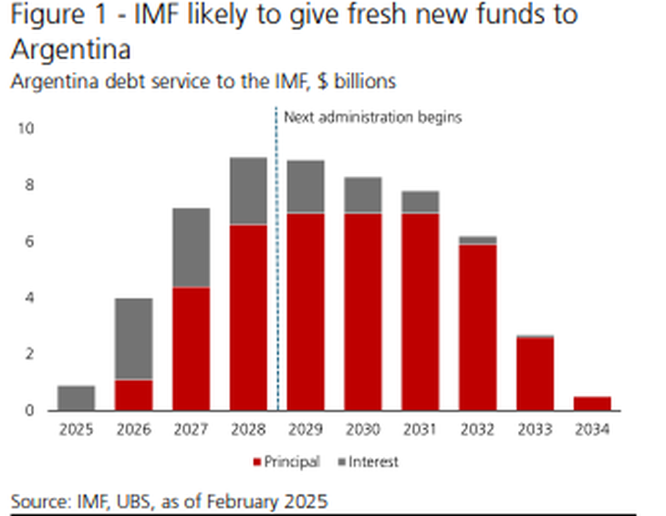 El cronograma de vencimientos, según UBS.