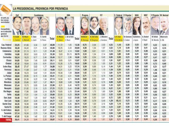 Scioli-Macri, márgenes y el duelo por los votos vedette