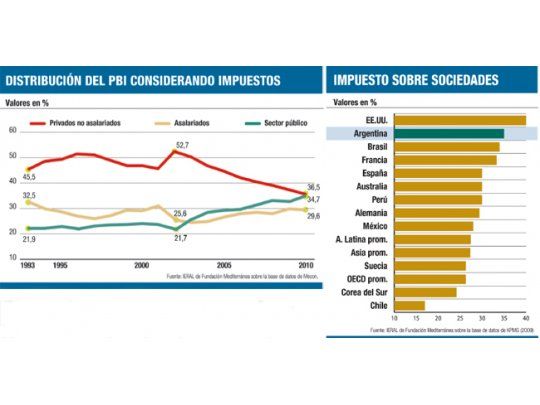 Estado, gran ganador (los asalariados, no)