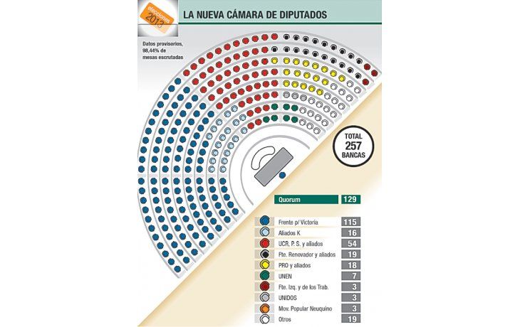 Crece bloque FpV en Diputados, pero pierde a aliados