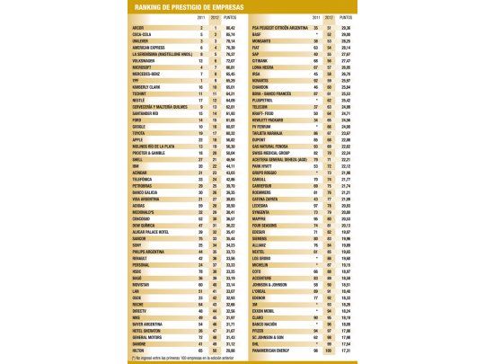 Ranking de prestigio de empresas