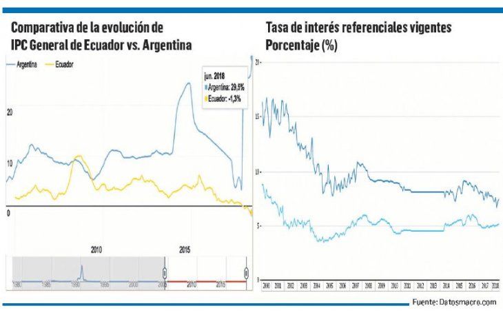 ámbito.com | Estabilidad: el principal  fruto de la dolarización en Ecuador