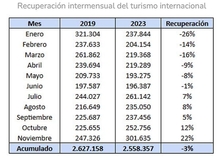 Recuperación intermensual del turismo internacional.