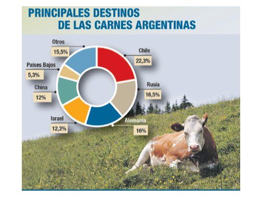 Mercosur, la meca de la carne