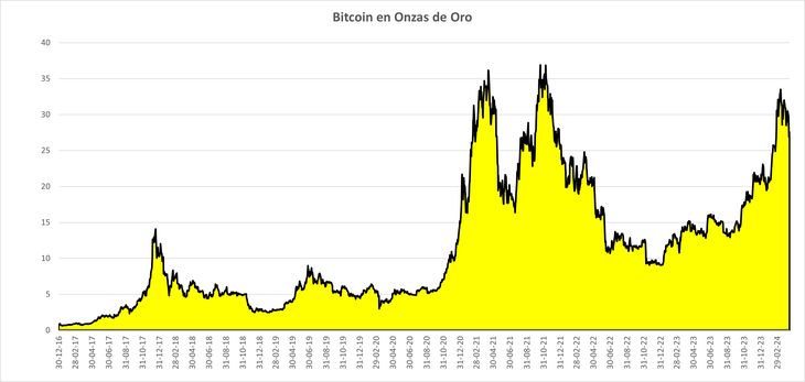 Siempre es peligroso hacer proyecciones, máxime con el Bitcoin, pero en onzas de oro el BTC no luce “barato” Siempre es peligroso hacer proyecciones, máxime con el Bitcoin, pero en onzas de oro el BTC no luce “barato”
