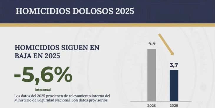 Los homicidios dolosos continúan en baja. Los homicidios dolosos continúan en baja.