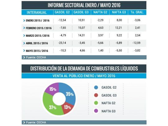 Cae consumo de combustibles y ya pone en riesgo a estaciones de servicio