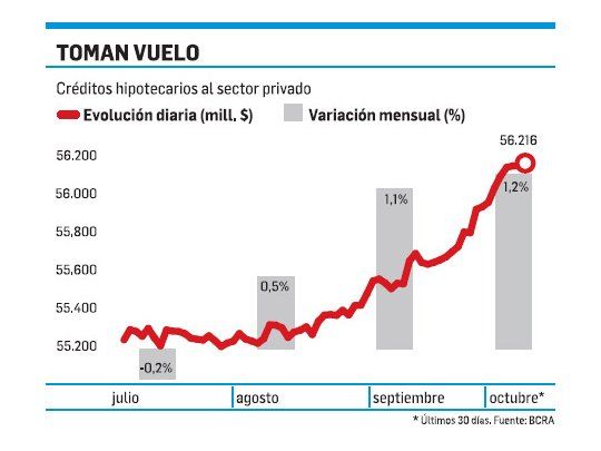 Revive el préstamo hipotecario: crece  a un ritmo del 15% anual