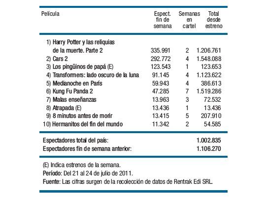 Sigue el efecto vacaciones en la taquilla