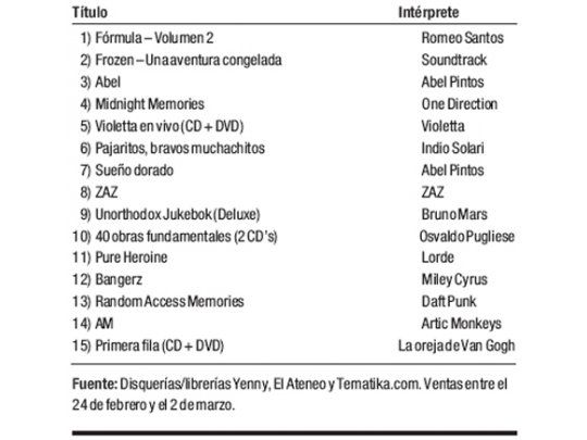 Ranking de discos