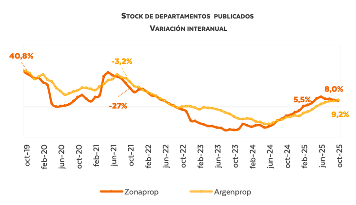 Fuente: Radar Inmobiliario-Fabián Achával Propiedades Fuente: Radar Inmobiliario-Fabián Achával Propiedades