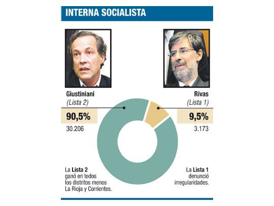 PS: tras triunfo anti-K, Rivas pide elección adicional
