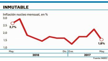 ámbito.com | Ven IPC de 1,5% en junio y un piso difícil de quebrar