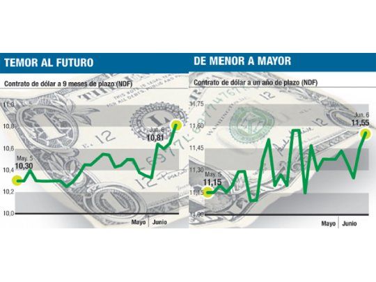Mercado se cubre: prevé dólar más alto en 2015