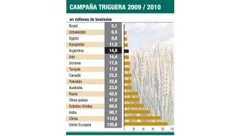 ámbito.com | Cae producción de trigo en el mundo (ventaja argentina)
