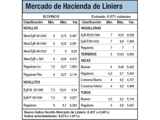 Subas del 3,6% en Liniers por lluvias