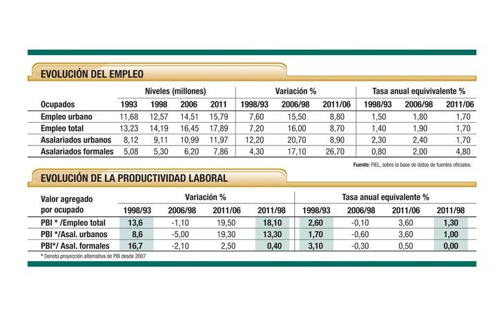 Empleos “de calidad” y productividad