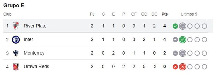 This is how the positions of group E for the last date are found. This is how the positions of group E for the last date are found.