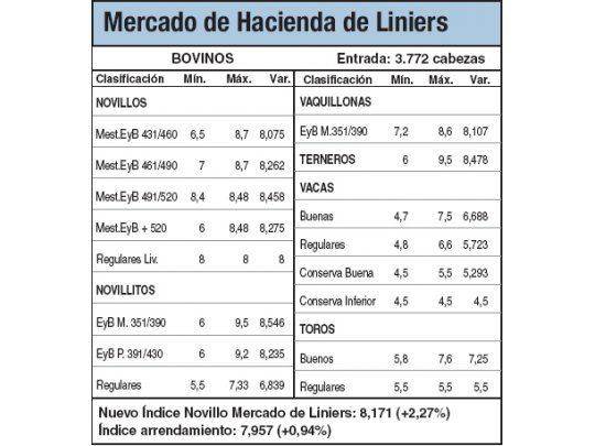 Subas del 2,2% por la escasa oferta