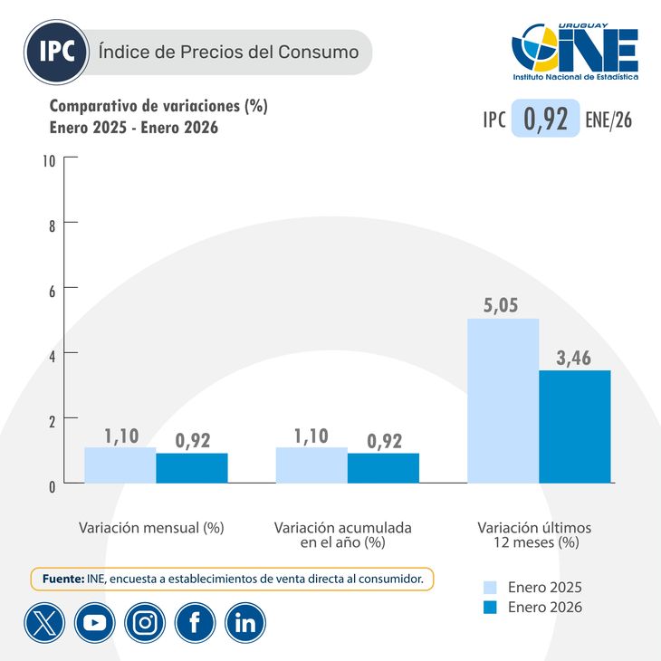 El IPC de enero tuvo una variación mensual del 0,92%, pero cayó en la comparación interanual. El IPC de enero tuvo una variación mensual del 0,92%, pero cayó en la comparación interanual.