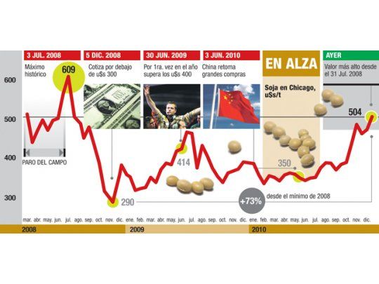 La soja y el maíz superaron los u$s 500 por La Niña