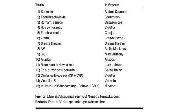 Ranking de discos