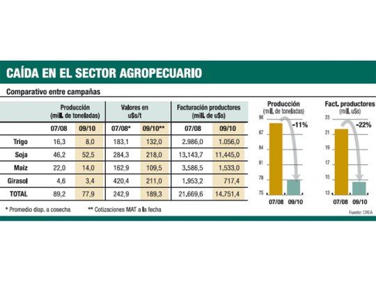 Soja no compensará pérdidas de otros cultivos