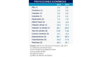 ámbito.com | Proyectan que la inflación llegará al 26% este año y a 29% en 2014