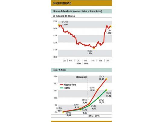 Bancos ven dólar fijo y traen divisas del exterior