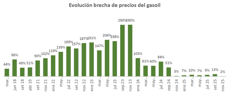 La brecha de precios del gasoil retrocedió hasta su valor más bajo en la serie histórica, y el combustible se consigue casi al mismo valor en Uruguay que en Argentina. La brecha de precios del gasoil retrocedió hasta su valor más bajo en la serie histórica, y el combustible se consigue casi al mismo valor en Uruguay que en Argentina.