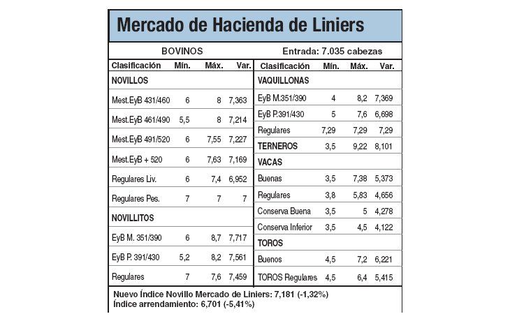 Baja demanda se reflejó en precios