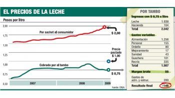 Crisis lechera acelera cierre de más tambos
