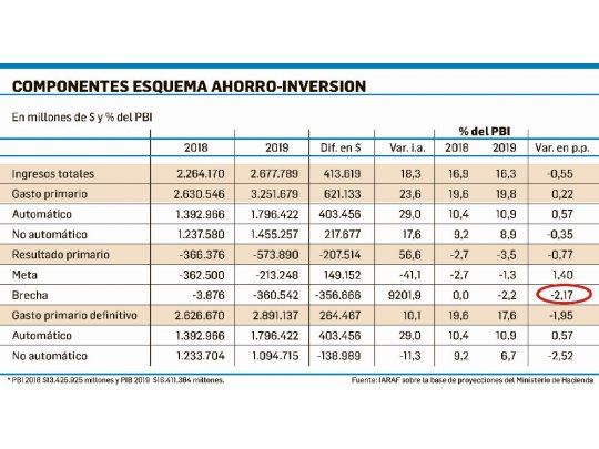 Iaraf: ajuste fiscal llegaría a $140.000 M para 2019