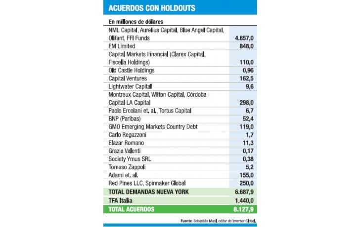 Argentina realiza hoy pago: buitre Dart cobra primero