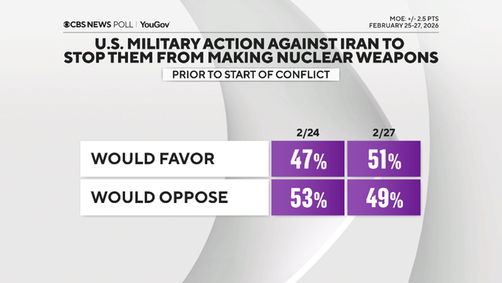 Durante la semana previa al bombardeo sobre Irán, la opinión publica norteamericana, hasta entonces mayoritariamente en contra, fue “conducida” a mostrarse mas favorable a una acción militar. Durante la semana previa al bombardeo sobre Irán, la opinión publica norteamericana, hasta entonces mayoritariamente en contra, fue “conducida” a mostrarse mas favorable a una acción militar.