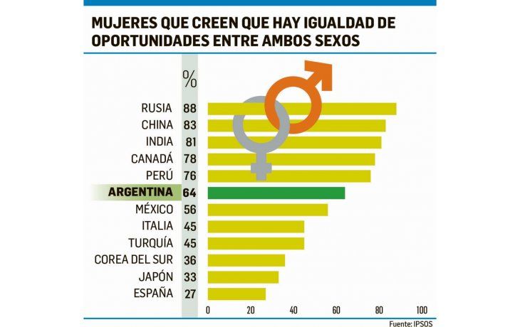 Mujeres argentinas, entre las que más creen en igualdad de género