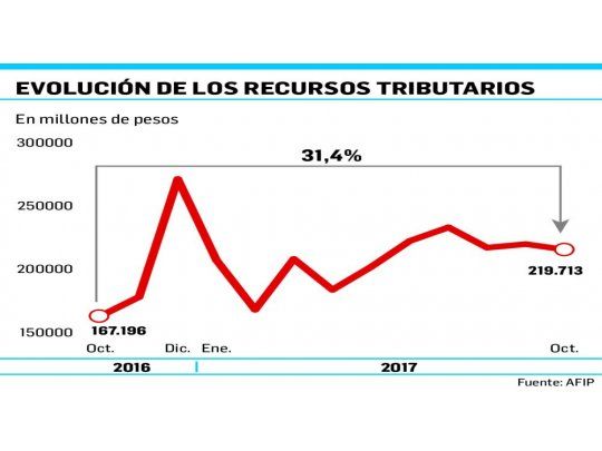 Por IVA y Ganancias aumentó 31% la recaudación tributaria