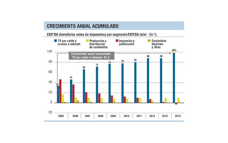 Clarín: maniobra con $ 554 millones