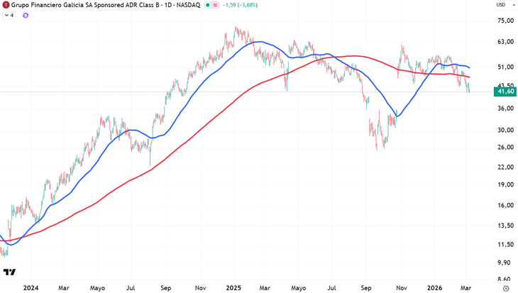 Gráfico Banco Galicia. Gráfico Banco Galicia.
