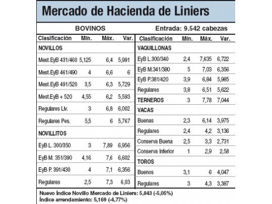 Bajas del 5% en Liniers