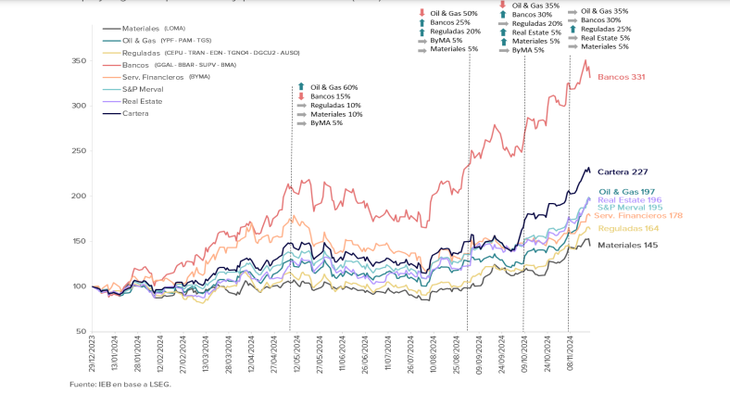 Fuente: Grupo IEB. Fuente: Grupo IEB.