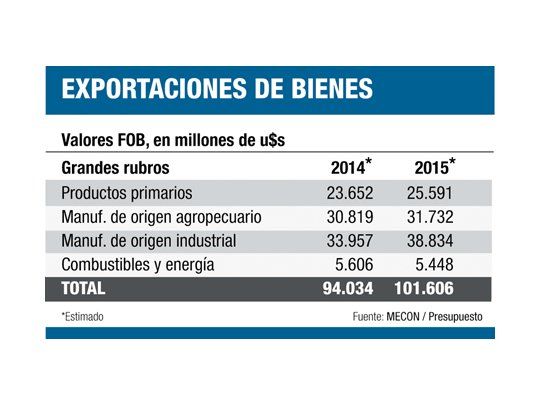 Lanzaron apoyos para exportar por u$s 101.000 M